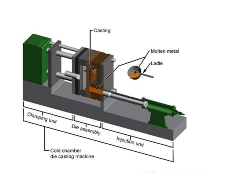 cold chamber die casting technology